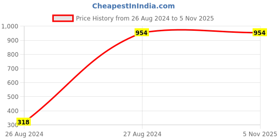 tatacliq.com Mafadeny Rust Printed Stole mafadeny Price History Graph from 26 Aug 2024 to 5 Nov 2025