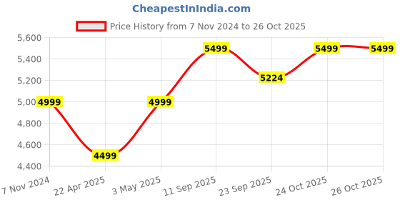 tatacliq.com mia by tanishq Magnificent Pearl Silver Drop Earrings for Women 925 Silver mia by tanishq Price History Graph from 7 Nov 2024 to 26 Oct 2025