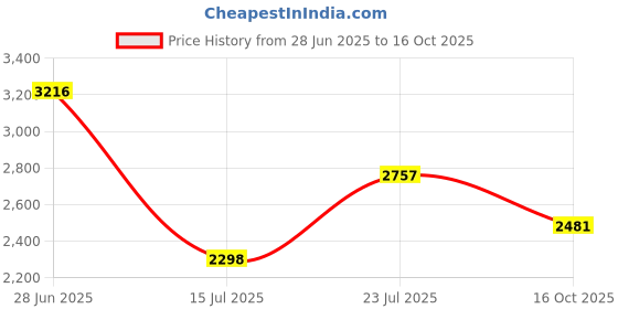 tatacliq.com Magnolia Black Duffle Bag magnolia Price History Graph from 28 Jun 2025 to 16 Oct 2025