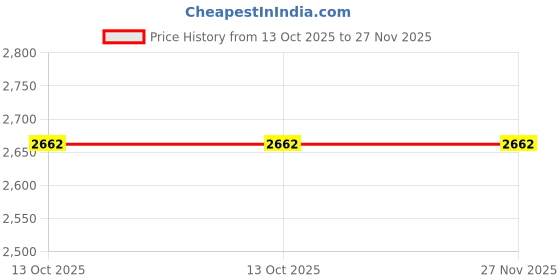 tatacliq.com Magnolia Black Large Tote magnolia Price History Graph from 13 Oct 2025 to 27 Nov 2025