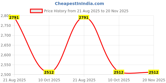 tatacliq.com Magnolia Black Signature Barrel Duffle Bag magnolia Price History Graph from 21 Aug 2025 to 20 Nov 2025