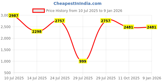 tatacliq.com Magnolia Green Textured Tote magnolia Price History Graph from 10 Jul 2025 to 5 Jan 2026