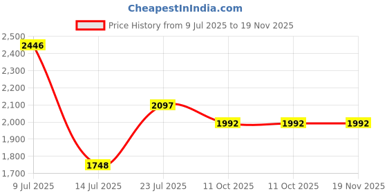 tatacliq.com Magnolia Khaki Textured Satchel magnolia Price History Graph from 9 Jul 2025 to 19 Nov 2025