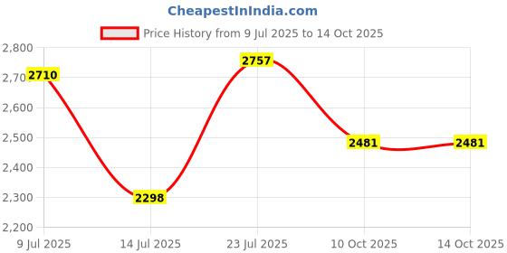 tatacliq.com Magnolia Khaki Tote magnolia Price History Graph from 9 Jul 2025 to 13 Oct 2025
