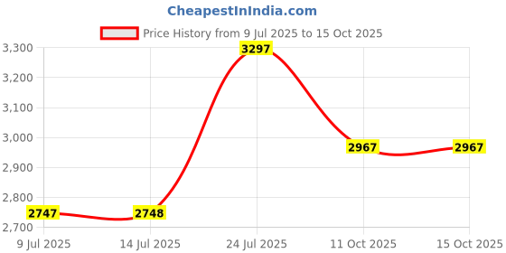 tatacliq.com Magnolia Multicolor Printed Tote magnolia Price History Graph from 9 Jul 2025 to 15 Oct 2025