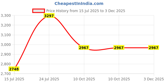 tatacliq.com Magnolia Multicolor Printed Tote magnolia Price History Graph from 15 Jul 2025 to 3 Dec 2025