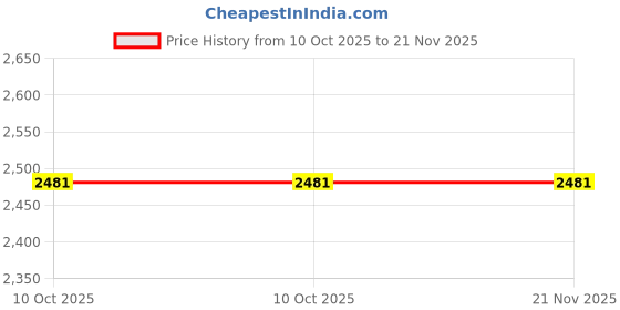 tatacliq.com Magnolia Pink Woven Texture Handbag magnolia Price History Graph from 10 Oct 2025 to 20 Nov 2025
