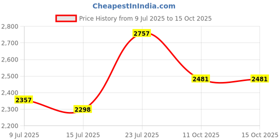 tatacliq.com Magnolia Red Tote magnolia Price History Graph from 9 Jul 2025 to 14 Oct 2025