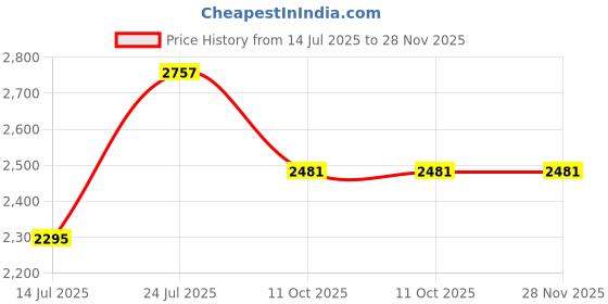 tatacliq.com Magnolia Red Tote magnolia Price History Graph from 14 Jul 2025 to 28 Nov 2025
