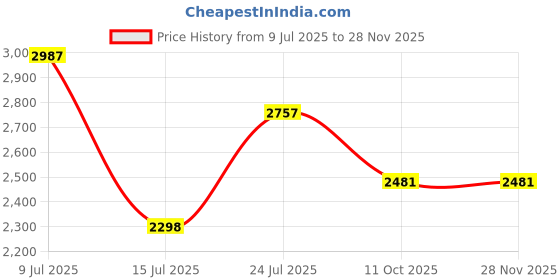 tatacliq.com Magnolia Tan Faded Tote magnolia Price History Graph from 9 Jul 2025 to 26 Nov 2025