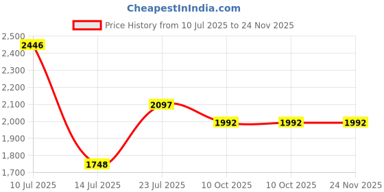 tatacliq.com Magnolia Taupe Textured Satchel magnolia Price History Graph from 10 Jul 2025 to 24 Nov 2025