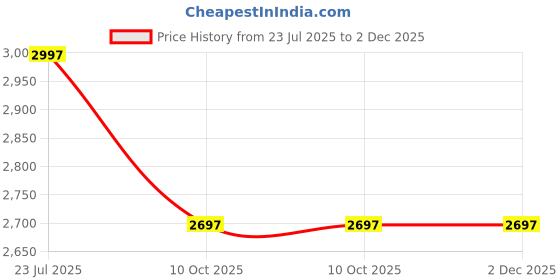 tatacliq.com Magnolia White Printed Tote magnolia Price History Graph from 23 Jul 2025 to 2 Dec 2025