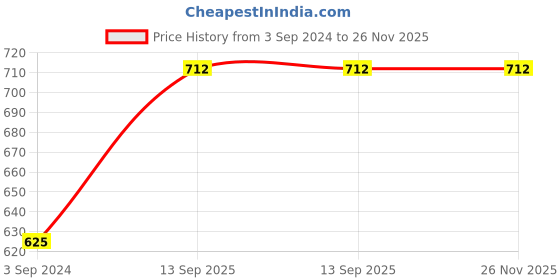 tatacliq.com Magnus Blue & Silver Stainless Steel Airtight & Leak Proof Lunch Box Set with Bag magnus Price History Graph from 3 Sep 2024 to 25 Nov 2025