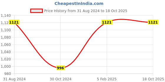 tatacliq.com Magre Beige Regular Fit Trousers magre Price History Graph from 31 Aug 2024 to 17 Oct 2025