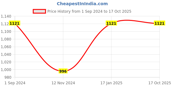 tatacliq.com Magre Beige Regular Fit Trousers magre Price History Graph from 1 Sep 2024 to 16 Oct 2025