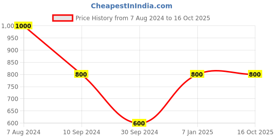 tatacliq.com Magre Beige Relaxed Fit Shirt magre Price History Graph from 7 Aug 2024 to 16 Oct 2025