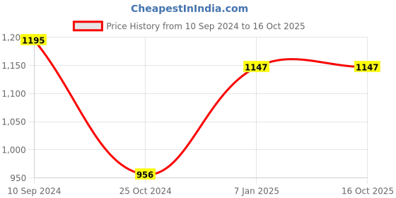 tatacliq.com Magre Beige Solid Trousers magre Price History Graph from 10 Sep 2024 to 16 Oct 2025