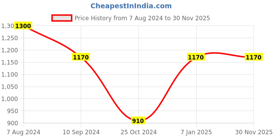 tatacliq.com Magre Black Mid Rise Pants magre Price History Graph from 7 Aug 2024 to 30 Nov 2025