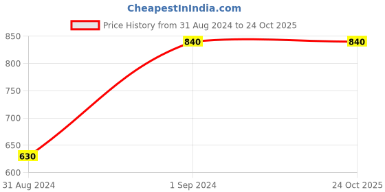 tatacliq.com Magre Black Polka Dot Playsuit magre Price History Graph from 31 Aug 2024 to 23 Oct 2025