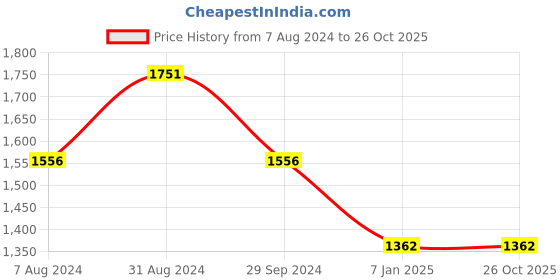 tatacliq.com Magre Black Regular Fit High Low Dress magre Price History Graph from 7 Aug 2024 to 26 Oct 2025