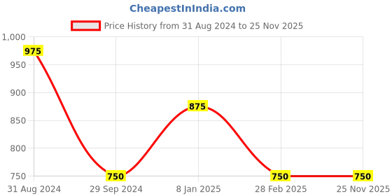 tatacliq.com Magre Black Regular Fit Mid Rise Trousers magre Price History Graph from 31 Aug 2024 to 24 Nov 2025
