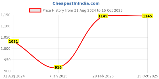 tatacliq.com Magre Black Regular Fit Pants magre Price History Graph from 31 Aug 2024 to 15 Oct 2025