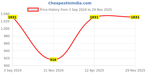 tatacliq.com Magre Black Regular Fit Pants magre Price History Graph from 3 Sep 2024 to 29 Nov 2025