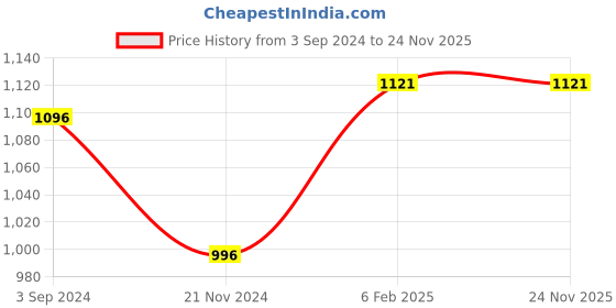 tatacliq.com Magre Black Regular Fit Trousers magre Price History Graph from 3 Sep 2024 to 24 Nov 2025