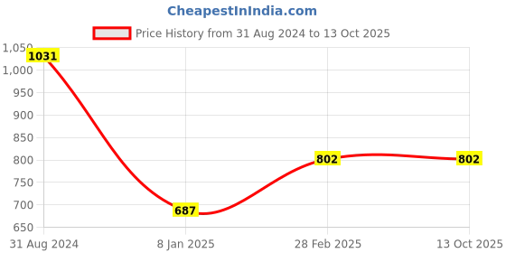 tatacliq.com Magre Black Regular Fit Trousers magre Price History Graph from 31 Aug 2024 to 12 Oct 2025
