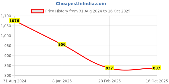 tatacliq.com Magre Black Regular Fit Trousers magre Price History Graph from 31 Aug 2024 to 15 Oct 2025