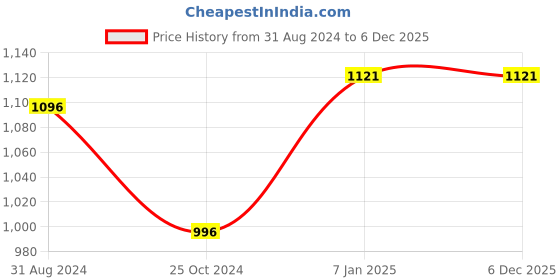 tatacliq.com Magre Black Regular Fit Trousers magre Price History Graph from 31 Aug 2024 to 6 Dec 2025