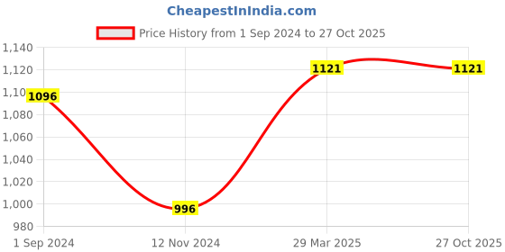 tatacliq.com Magre Black Regular Fit Trousers magre Price History Graph from 1 Sep 2024 to 27 Oct 2025