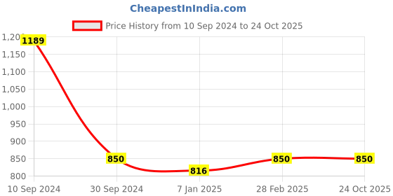 tatacliq.com Magre Black Skorts magre Price History Graph from 10 Sep 2024 to 23 Oct 2025