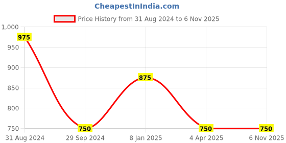 tatacliq.com Magre Maroon Regular Fit Mid Rise Trousers magre Price History Graph from 31 Aug 2024 to 5 Nov 2025