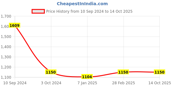 tatacliq.com Magre Multi Print Midi Dress magre Price History Graph from 10 Sep 2024 to 14 Oct 2025