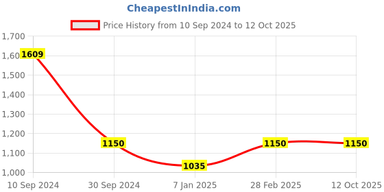 tatacliq.com Magre Multi Print Midi Dress magre Price History Graph from 10 Sep 2024 to 12 Oct 2025