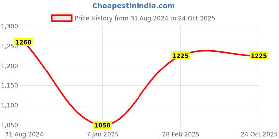 tatacliq.com Magre Multicolor Printed Co-Ord Set magre Price History Graph from 31 Aug 2024 to 23 Oct 2025