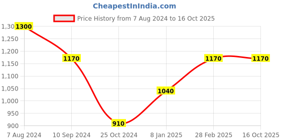 tatacliq.com Magre Navy Mid Rise Pants magre Price History Graph from 7 Aug 2024 to 15 Oct 2025