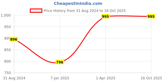 tatacliq.com Magre Navy Regular Fit Pants magre Price History Graph from 31 Aug 2024 to 15 Oct 2025
