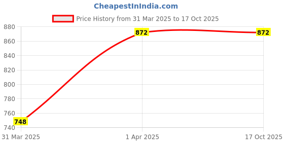 tatacliq.com Magre Pink Regular Fit Pants magre Price History Graph from 31 Mar 2025 to 16 Oct 2025