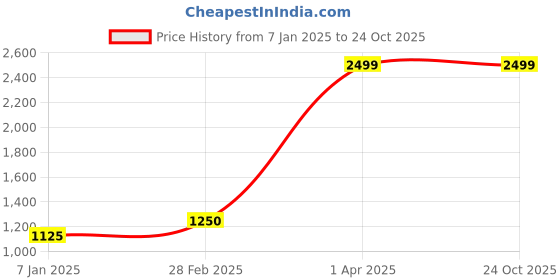 tatacliq.com Magre Pink Sheath Solid Dress magre Price History Graph from 7 Jan 2025 to 23 Oct 2025