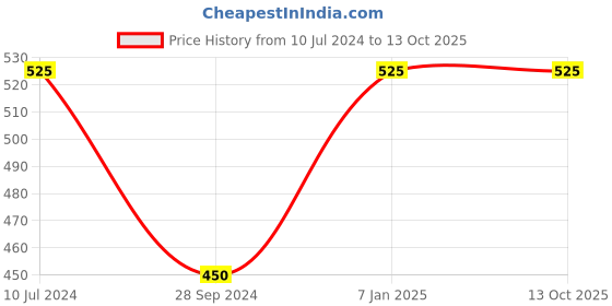 tatacliq.com Magre Rust Regular Fit Shorts magre Price History Graph from 10 Jul 2024 to 13 Oct 2025