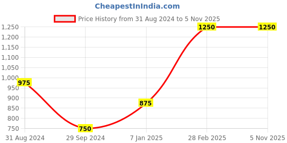 tatacliq.com Magre Wine Regular Fit Mid Rise Trousers magre Price History Graph from 31 Aug 2024 to 5 Nov 2025