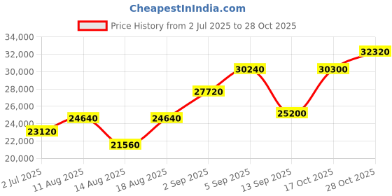 tatacliq.com shaya Mahileyaru Coin Waist Band in Dual Plated 925 Silver shaya Price History Graph from 2 Jul 2025 to 28 Oct 2025