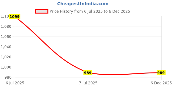 tatacliq.com Mai Soli Dollaro Brown Casual Leather Money Clip Wallet for Men mai soli Price History Graph from 6 Jul 2025 to 6 Dec 2025