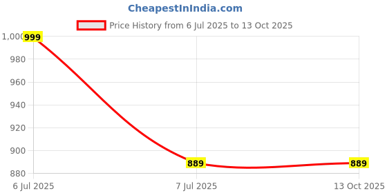 tatacliq.com Mai Soli Elegance Leather Bi-Fold Wallet for Men mai soli Price History Graph from 6 Jul 2025 to 12 Oct 2025