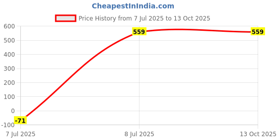 tatacliq.com Mai Soli Genuine Leather Bi-Fold Wallet for Men mai soli Price History Graph from 7 Jul 2025 to 13 Oct 2025