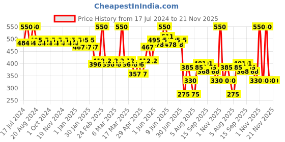 tatacliq.com Makeup Revolution Blusher Reloaded Peaches & Cream - 7.5 gm makeup revolution Price History Graph from 17 Jul 2024 to 19 Nov 2025