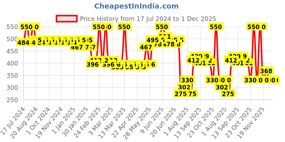 tatacliq.com Makeup Revolution Blusher Reloaded Rhubarb & Custard - 7.5 gm makeup revolution Price History Graph from 17 Jul 2024 to 30 Nov 2025
