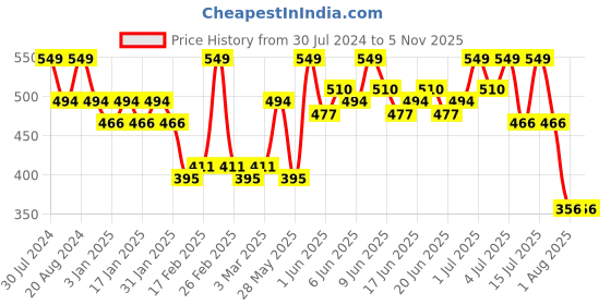 tatacliq.com Makeup Revolution Ceramide Lip Swirl Lip Gloss Berry Pink - 4.5 ml makeup revolution Price History Graph from 30 Jul 2024 to 4 Nov 2025
